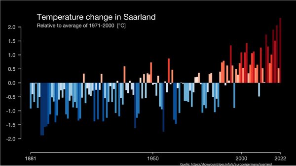 Entwicklung der Temperatur im Saarland